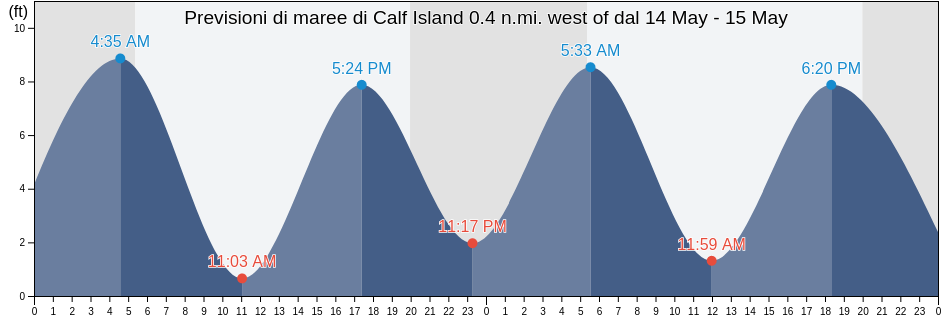 Maree di Calf Island 0.4 n.mi. west of, Suffolk County, Massachusetts, United States