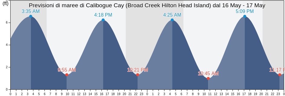 Maree di Calibogue Cay (Broad Creek Hilton Head Island), Beaufort County, South Carolina, United States