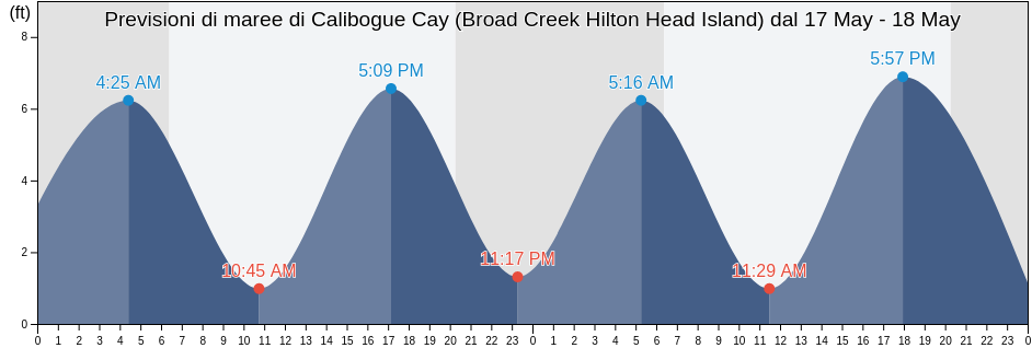 Maree di Calibogue Cay (Broad Creek Hilton Head Island), Beaufort County, South Carolina, United States