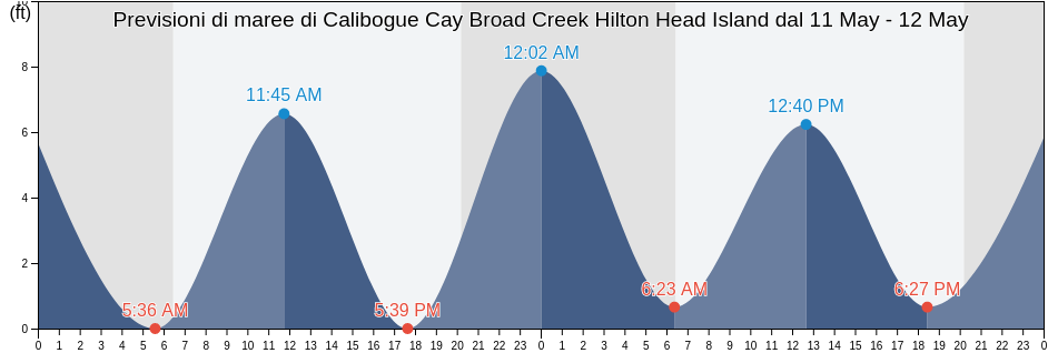 Maree di Calibogue Cay Broad Creek Hilton Head Island, Beaufort County, South Carolina, United States