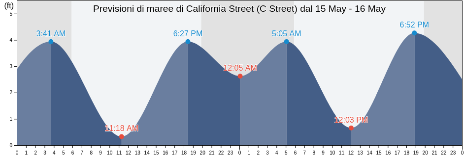 Maree di California Street (C Street), Ventura County, California, United States