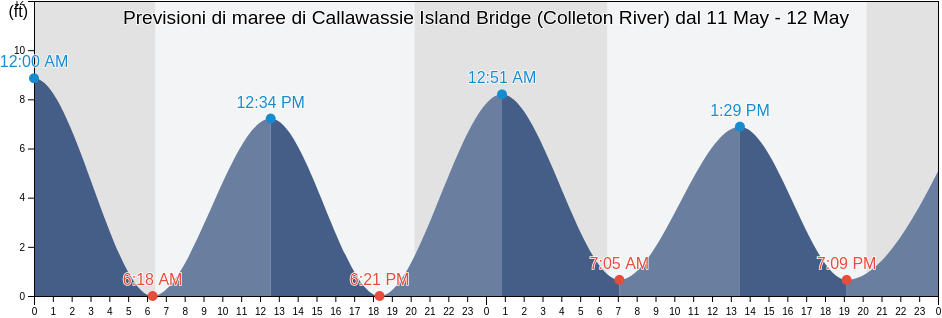 Maree di Callawassie Island Bridge (Colleton River), Beaufort County, South Carolina, United States