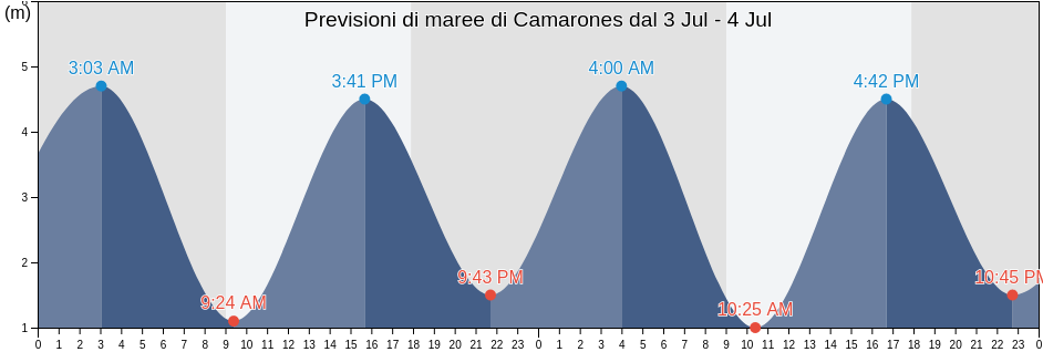 Maree di Camarones, Departamento de Florentino Ameghino, Chubut, Argentina