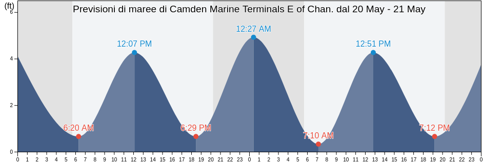 Maree di Camden Marine Terminals E of Chan., Philadelphia County, Pennsylvania, United States