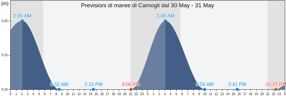Maree di Camogli, Provincia di Genova, Liguria, Italy