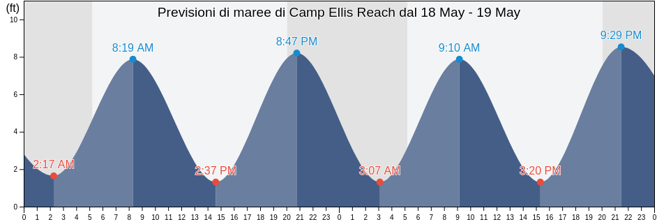 Maree di Camp Ellis Reach, York County, Maine, United States