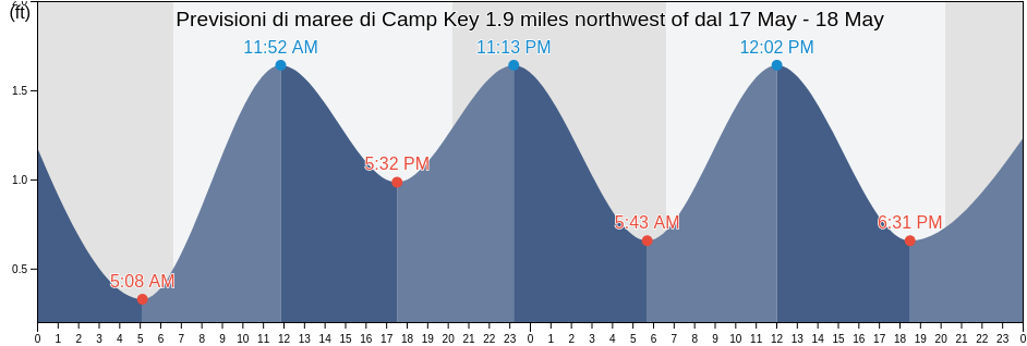 Maree di Camp Key 1.9 miles northwest of, Pinellas County, Florida, United States