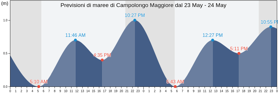 Maree di Campolongo Maggiore, Provincia di Venezia, Veneto, Italy