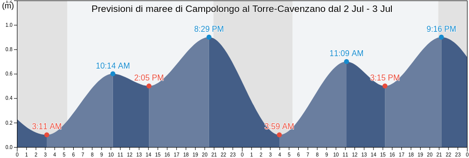 Maree di Campolongo al Torre-Cavenzano, Provincia di Udine, Friuli Venezia Giulia, Italy