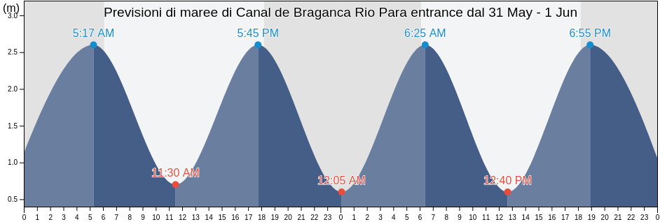 Maree di Canal de Braganca Rio Para entrance, Curuçá, Pará, Brazil