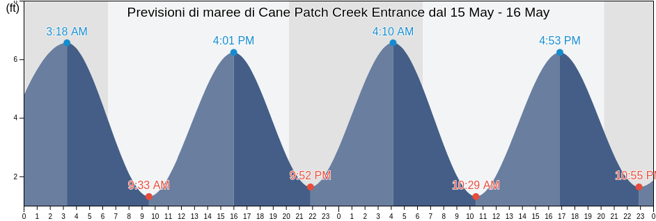 Maree di Cane Patch Creek Entrance, Chatham County, Georgia, United States