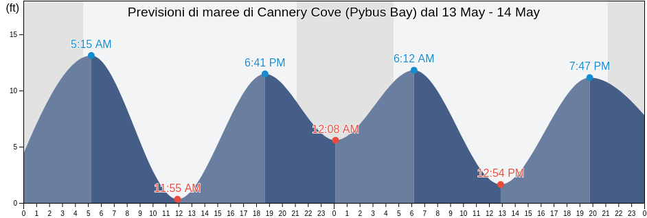 Maree di Cannery Cove (Pybus Bay), Sitka City and Borough, Alaska, United States