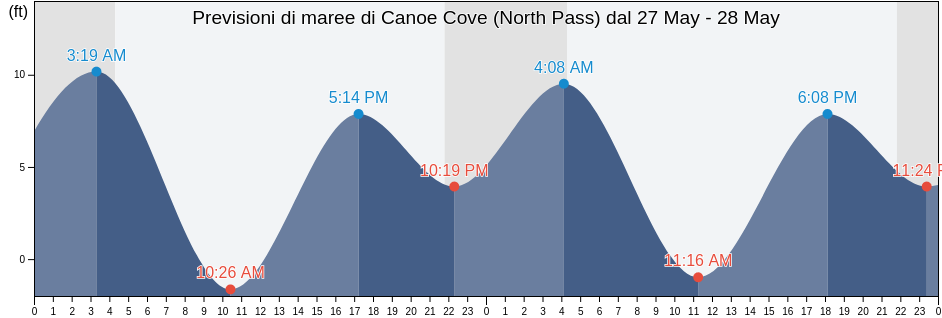 Maree di Canoe Cove (North Pass), Hoonah-Angoon Census Area, Alaska, United States