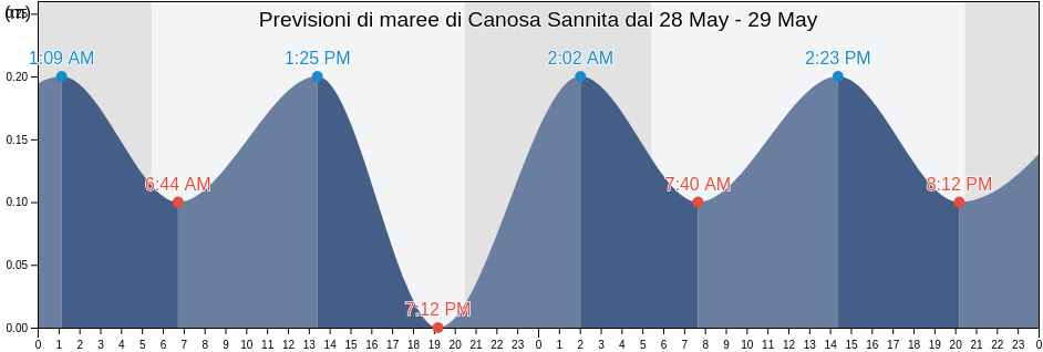 Maree di Canosa Sannita, Provincia di Chieti, Abruzzo, Italy
