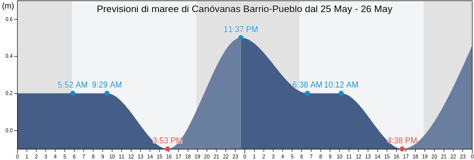 Maree di Canóvanas Barrio-Pueblo, Canóvanas, Puerto Rico