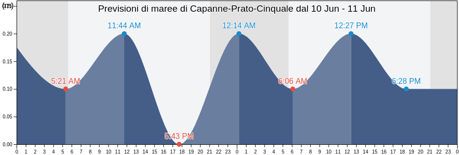 Maree di Capanne-Prato-Cinquale, Provincia di Massa-Carrara, Tuscany, Italy