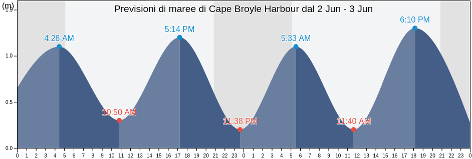 Maree di Cape Broyle Harbour, Newfoundland and Labrador, Canada