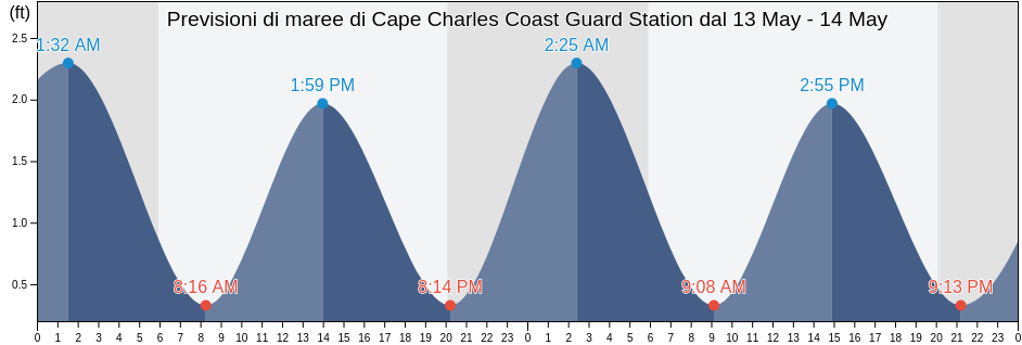 Maree di Cape Charles Coast Guard Station, Northampton County, Virginia, United States