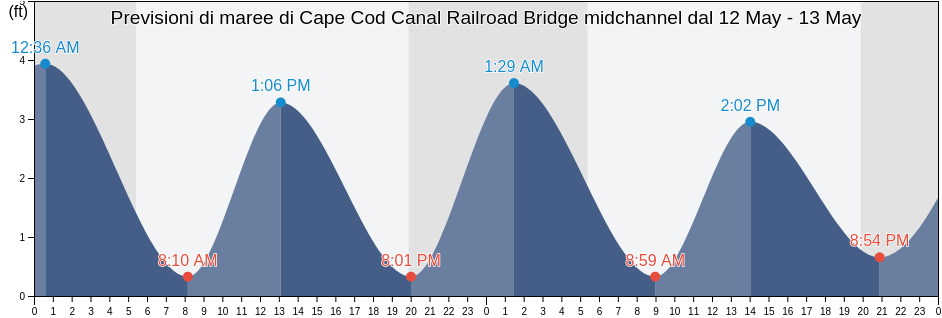 Maree di Cape Cod Canal Railroad Bridge midchannel, Plymouth County, Massachusetts, United States