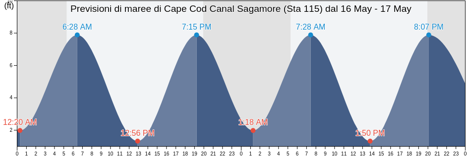Maree di Cape Cod Canal Sagamore (Sta 115), Barnstable County, Massachusetts, United States
