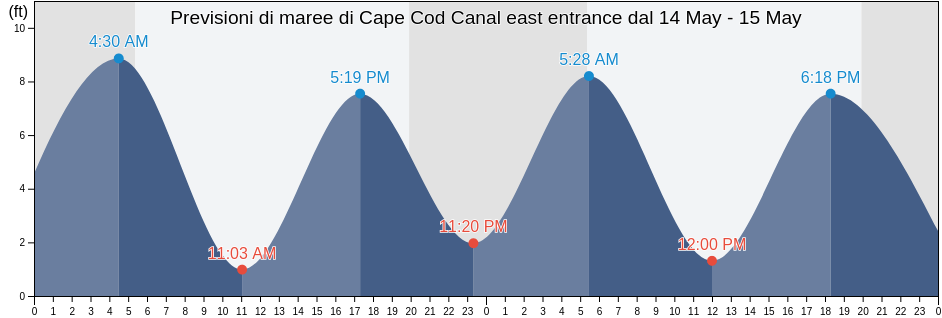 Maree di Cape Cod Canal east entrance, Barnstable County, Massachusetts, United States