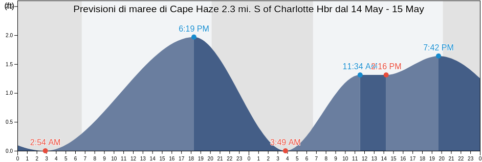 Maree di Cape Haze 2.3 mi. S of Charlotte Hbr, Lee County, Florida, United States