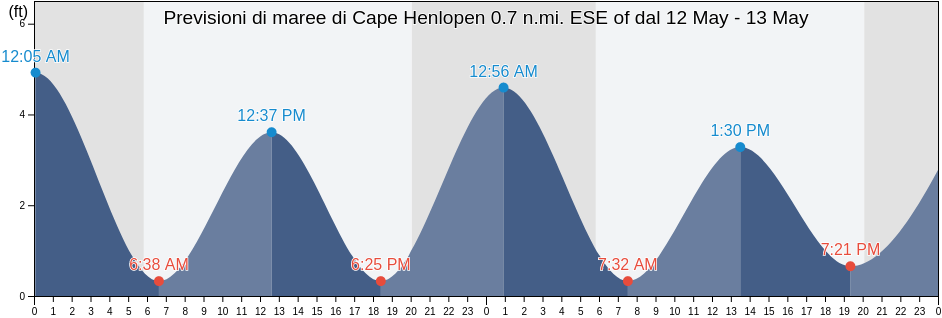 Maree di Cape Henlopen 0.7 n.mi. ESE of, Sussex County, Delaware, United States