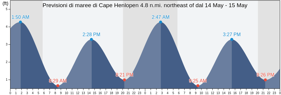 Maree di Cape Henlopen 4.8 n.mi. northeast of, Cape May County, New Jersey, United States