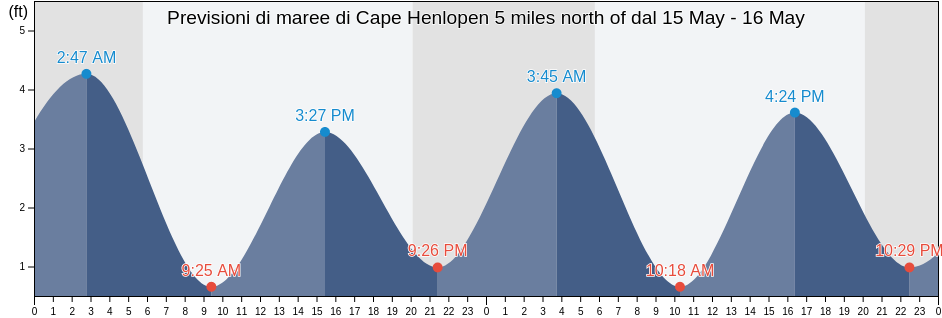 Maree di Cape Henlopen 5 miles north of, Cape May County, New Jersey, United States