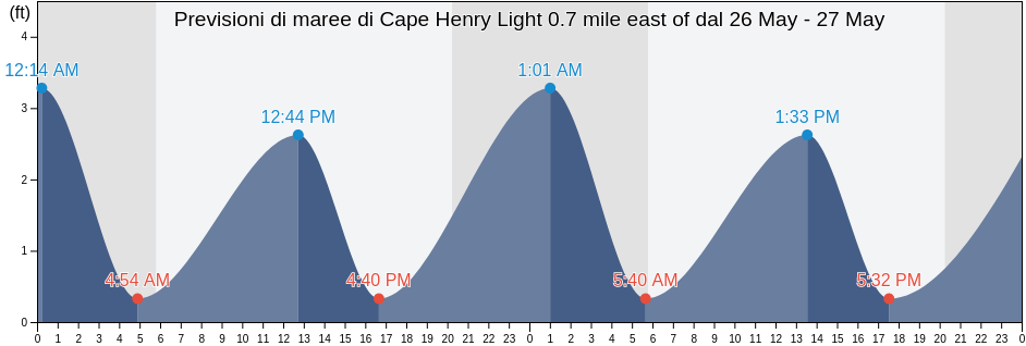 Maree di Cape Henry Light 0.7 mile east of, City of Virginia Beach, Virginia, United States