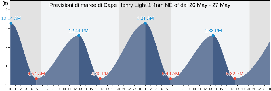 Maree di Cape Henry Light 1.4nm NE of, City of Virginia Beach, Virginia, United States