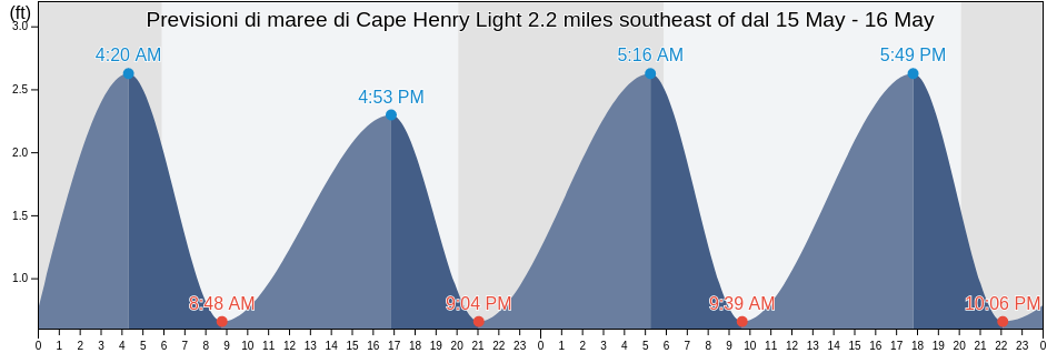 Maree di Cape Henry Light 2.2 miles southeast of, City of Virginia Beach, Virginia, United States