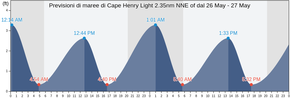 Maree di Cape Henry Light 2.35nm NNE of, City of Virginia Beach, Virginia, United States