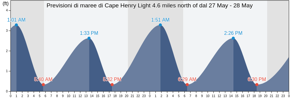 Maree di Cape Henry Light 4.6 miles north of, City of Virginia Beach, Virginia, United States