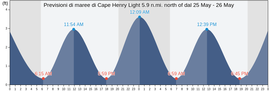 Maree di Cape Henry Light 5.9 n.mi. north of, City of Virginia Beach, Virginia, United States