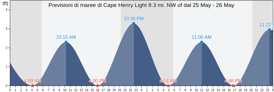 Maree di Cape Henry Light 8.3 mi. NW of, City of Hampton, Virginia, United States