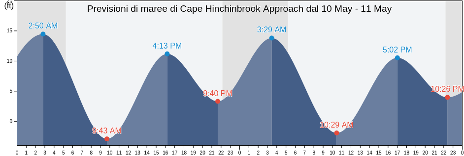 Maree di Cape Hinchinbrook Approach, Valdez-Cordova Census Area, Alaska, United States