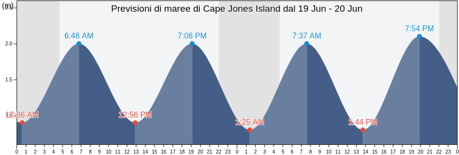 Maree di Cape Jones Island, Nord-du-Québec, Quebec, Canada