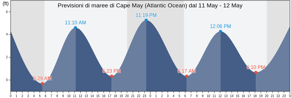 Maree di Cape May (Atlantic Ocean), Cape May County, New Jersey, United States