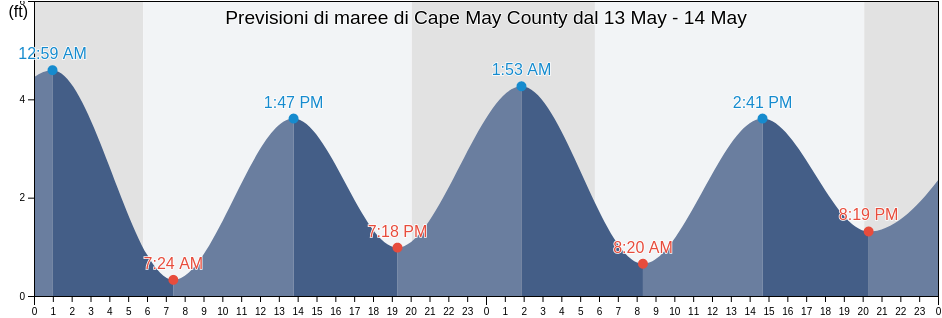 Maree di Cape May County, New Jersey, United States
