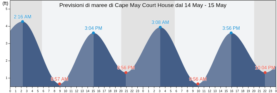 Maree di Cape May Court House, Cape May County, New Jersey, United States