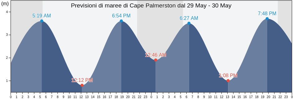 Maree di Cape Palmerston, Regional District of Mount Waddington, British Columbia, Canada