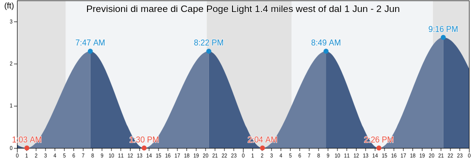 Maree di Cape Poge Light 1.4 miles west of, Dukes County, Massachusetts, United States
