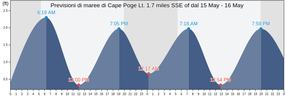 Maree di Cape Poge Lt. 1.7 miles SSE of, Dukes County, Massachusetts, United States