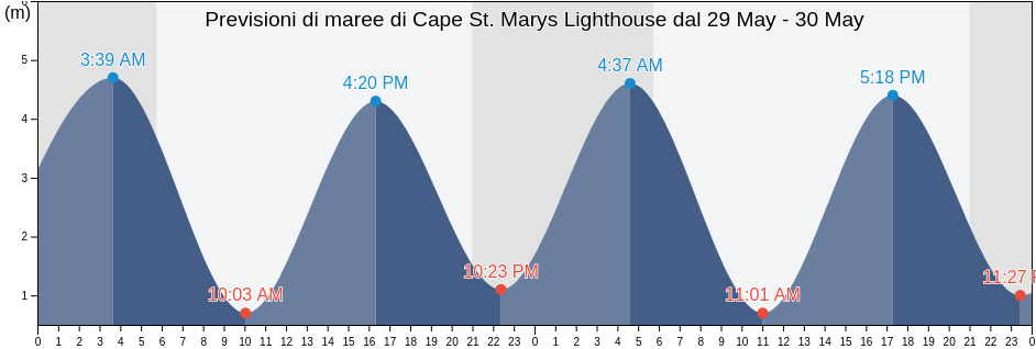 Maree di Cape St. Marys Lighthouse, Digby County, Nova Scotia, Canada