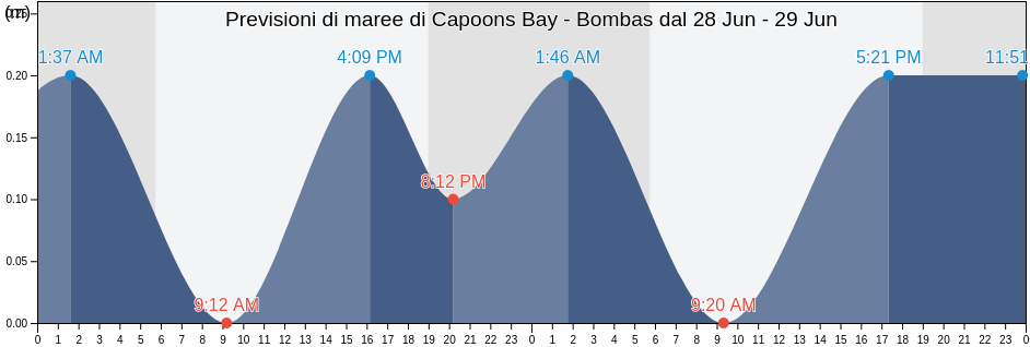 Maree di Capoons Bay - Bombas, Coral Bay, Saint John Island, U.S. Virgin Islands