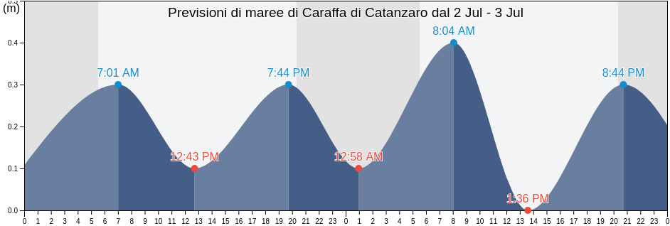Maree di Caraffa di Catanzaro, Provincia di Catanzaro, Calabria, Italy