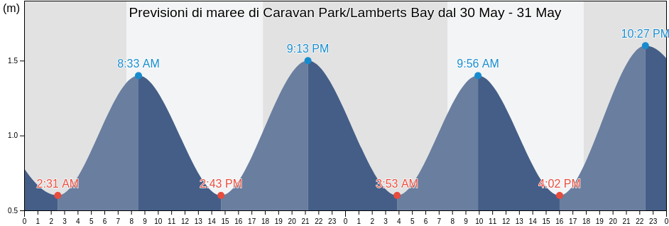 Maree di Caravan Park/Lamberts Bay, West Coast District Municipality, Western Cape, South Africa