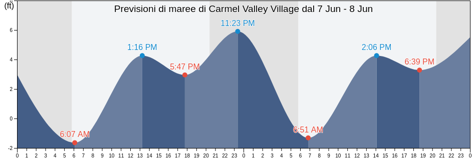 Maree di Carmel Valley Village, Monterey County, California, United States