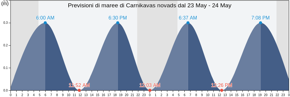 Maree di Carnikavas novads, Carnikava, Latvia